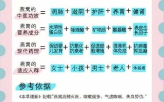 冰糖燕窝的功效与作用（冰糖燕窝的功效与作用及营养）