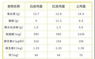 卞蛋的营养 鳮蛋营养价值