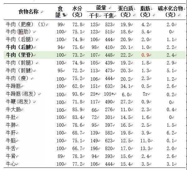 素牛肉的热量（素牛肉的热量是多少）